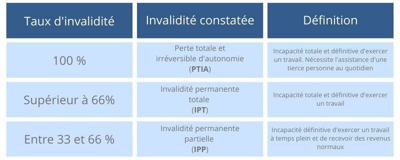 assurance PTIA invalidité