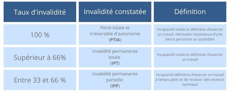 assurance PTIA invalidité